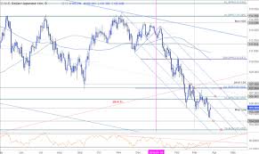 Usd Jpy Price Outlook Is A Low In Place Nasdaq Com