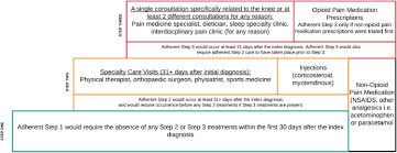 Adherence To Stepped Care For Management Of Musculoskeletal Knee Pain Leads To Lower Health Care Utilization Costs And Recurrence The American Journal Of Medicine