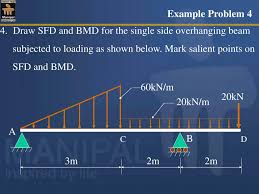 The differential equation that relates the beam deflection (w) to the bending moment (m). Ppt Shear Force And Bending Moment Diagrams Sfd Bmd Powerpoint Presentation Id 6594612