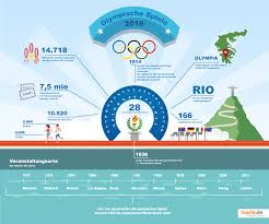 Wann fanden die ersten olympische spiele statt? Olympia In Rio De Janeiro Markt De