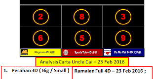 Ini terutamanya berguna dalam perjalanan ke vegas, atau di tempat lain di mana mereka mempunyai kasino. Kira No Ramalan Cara Hasilkan Nombor 4d
