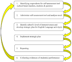 This study aimed to evaluate the effectiveness of highly immersive programme (hip) through the cipp (context, input, process, and product) evaluation model developed by stufflebeam. The Highly Immersive Programme Hip Implementation Process In Download Scientific Diagram