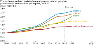 U S Production Of Hydrocarbon Gas Liquids Expected To