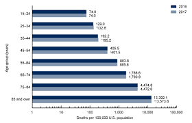 Products Data Briefs Number 328 November 2018