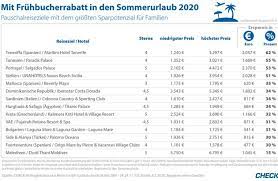 Buchen sie die besten plätze vor allen anderen und sparen sie noch heute. Fruhbucherrabatt Fur Den Sommerurlaub Anbietervergleich Spart Bis Zu 62 Prozent Presseportal