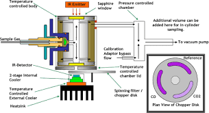 The process of evaluating the uncertainty associated with a measurement result is often called uncertainty analysis or error analysis. Gas Phase Measurements
