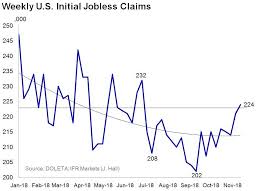Jobless Claims Spike Increasing Fears Of A Recession Theo