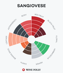 Barolo Vs Brunello Di Montalicino Wine Folly Italian