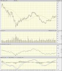 anadarko petroleum has bullish stock charts what traders