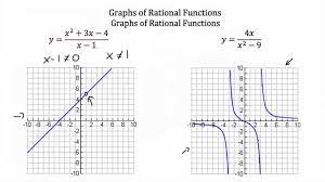 Graphs Of Rational Functions Pt 1 Rational Function Math Methods Graphing