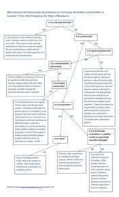 What Beneficial Ownership Information Is Currently Available