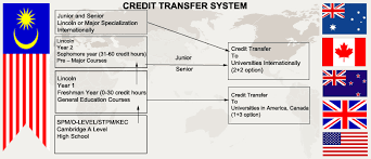 College & university in batang berjuntai, selangor, malaysia. Luc Malaysia Transferring Credits