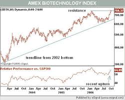 Biotech Stocks With Investor Demand Wsj