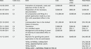 A provisional patent costs $70 for micro entities, $140 for small entities, and $280 for large entities. Costs Of The National Phase Of A Pct Patent Download Table