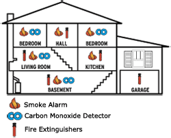 Ensure everyone in the house can hear when an alarm goes off by placing a co sensor in or near. First Alert Pc900v Powered Battery Operated Combination Smoke Carbon Monoxide Alarm With Voice Location Black Sco7cn 1 Pack White Combination Smoke Carbon Monoxide Detectors Amazon Com