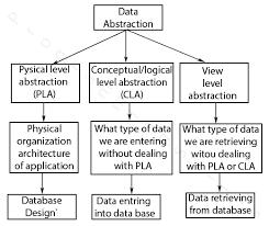 Data Abstraction Tutorial In Java With Complete Chart Digram