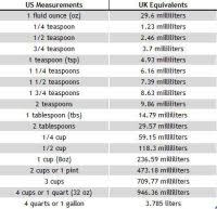 Liquid Metric System Conversion Chart Awesome Metric