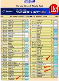 Rtvi asia on asiasat 9: Introduction To Lyngsat For Beginners Learn How To Navigate Thru Easily
