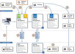Identity Access Management Topology Topology Security Solutions Management