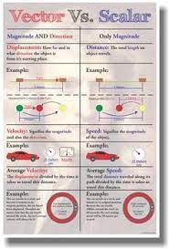 Vector Vs Scalar New Science Poster Learn Physics Physics Lessons Physics And Mathematics