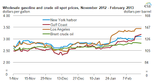 Wholesale Gasoline Price Chart Bedowntowndaytona Com