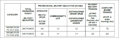 Army Correspondence Course Program Accp