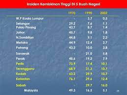 Kemiskinan di malaysia ialah suatu isu ekonomi berkontroversi. Pembangunan Ekonomi Dalam Konteks Hubungan Etnik Di Malaysia Ppt Download