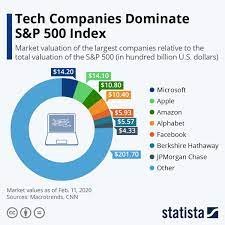 Infographic Tech Companies Dominate S P 500 Index S P 500 Index Tech Companies Trading Charts