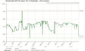 Streamlight 88709 Super Tac X Flashlight 200 Lumens