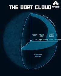 Image result for oort cloud