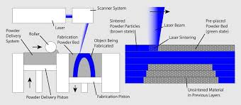 What Is 3d Printing How Does A 3d Printer Work Learn 3d