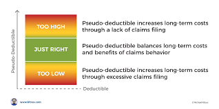 Your insurance deductible is how much you have to pay out of pocket before your insurance company starts paying some or all of your bill. How Pseudo Deductible Thresholds Impact Insurance Deductibles
