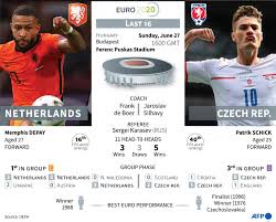 Ở thông số phụ, hà lan chỉ ở vòng 1/8 euro 2021 tối nay, hà lan sẽ di chuyển đến hungary để chạm trán ch séc. Tgpoxxtk0bxfpm