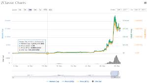 Zclassic Month Chart Influencive