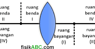 Terima kasih telah berkunjung ke blog berbagai ruang 2020. Rumus Sifat Bayangan Benda Di Depan Susunan 2 Lensa Cembung Fisikabc