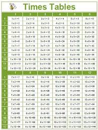 Kids To Do Times Table Charts Math Fact Fluency Times Table Chart Math Time