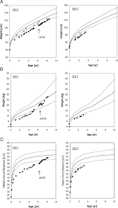 Growth Charts For The Older Iii 1 Left And The Younger