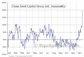 Clean Seed Capital Group Ltd Tsxv Csx V Seasonal Chart