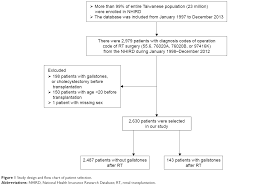 full text immunosuppressants and new onset gallstone