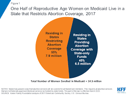 We did not find results for: Coverage For Abortion Services In Medicaid Marketplace Plans And Private Plans Kff