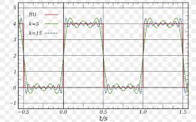 Square Wave Fourier Series Fourier Transform Sine Wave Png