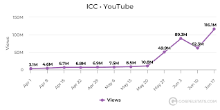 Top 50 Most Viewed Youtube Channels Worldwide Week Of 6 17