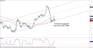 Chart Art Cad Jpys Uptrend And Gbp Cads Long Term Range