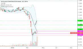 All of you are among the great people. Zhulian Stock Price And Chart Myx Zhulian Tradingview