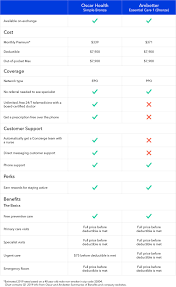 Health Insurance Company Comparison Oscar Vs Ambetter