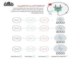 4٪ للمورد و4.5٪ لإتيس و5٪ للكهرباء و5.5٪ لشركة البناء، إلخ. Ù‡Ù„ Ø³ØªÙ„ØºÙ‰ Ø´Ø±Ø§Ø¦Ø­ ØªØ¹Ø±ÙØ© Ø§Ù„ÙƒÙ‡Ø±Ø¨Ø§Ø¡ ØµØ­ÙŠÙØ© Ù…ÙƒØ©