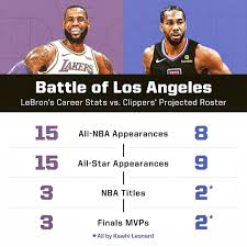 Lebron averages 26.6 points and 6.9 assist throughout the whole season, but he performs worst against elite teams, which means hes not stepping up. Pin On Nba