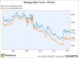 3 reasons mortgage rate trends arent your friend right now