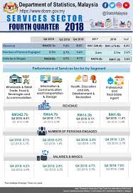 Department Of Statistics Malaysia Official Portal