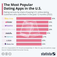 Chart: The Most Popular Dating Apps in the U.S. | Statista